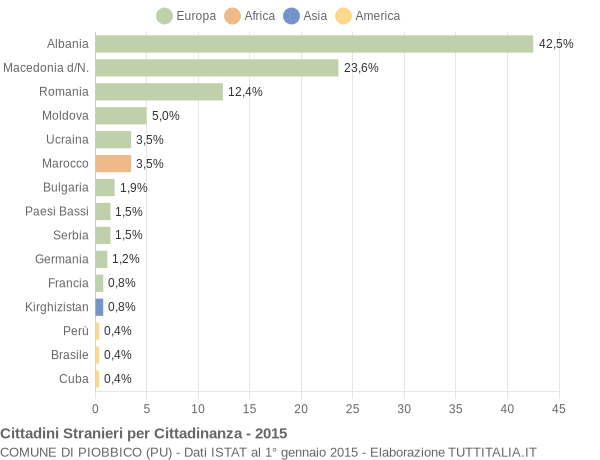 Grafico cittadinanza stranieri - Piobbico 2015