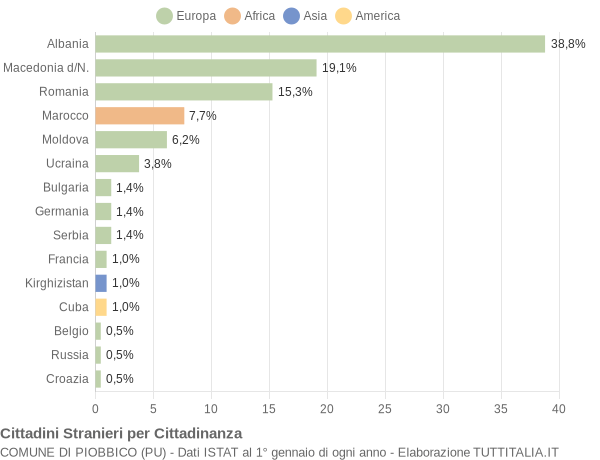 Grafico cittadinanza stranieri - Piobbico 2016