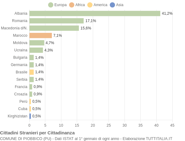 Grafico cittadinanza stranieri - Piobbico 2017