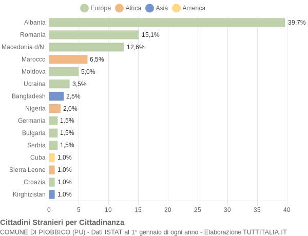 Grafico cittadinanza stranieri - Piobbico 2018