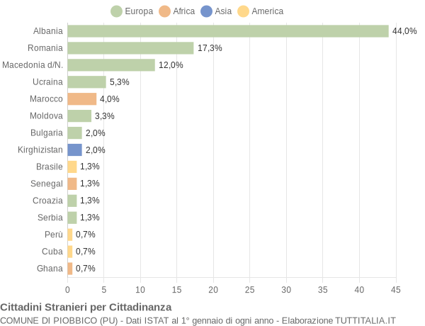 Grafico cittadinanza stranieri - Piobbico 2019