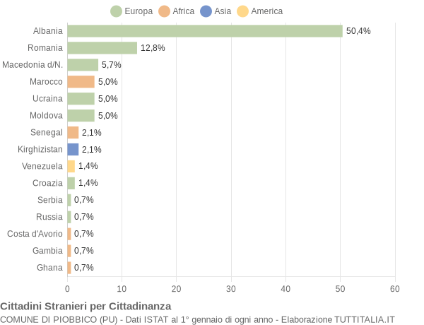 Grafico cittadinanza stranieri - Piobbico 2021