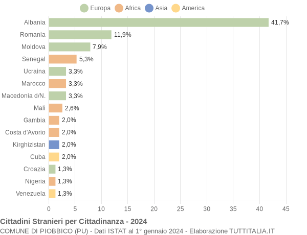 Grafico cittadinanza stranieri - Piobbico 2024