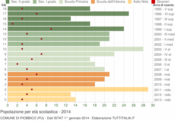 Grafico Popolazione in età scolastica - Piobbico 2014