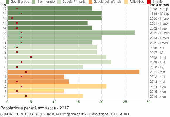 Grafico Popolazione in età scolastica - Piobbico 2017