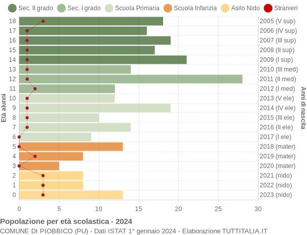 Grafico Popolazione in età scolastica - Piobbico 2024