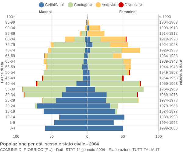 Grafico Popolazione per età, sesso e stato civile Comune di Piobbico (PU)