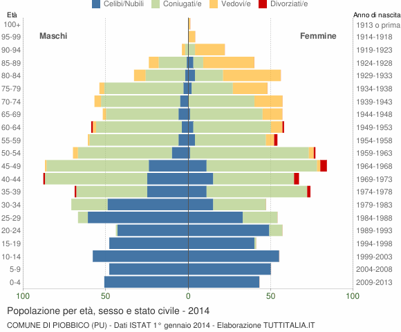 Grafico Popolazione per età, sesso e stato civile Comune di Piobbico (PU)