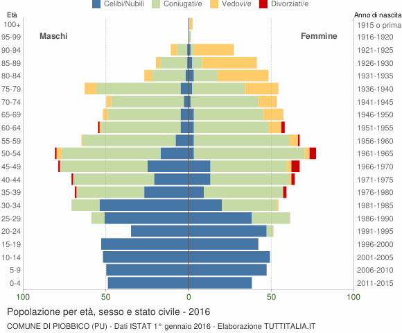 Grafico Popolazione per età, sesso e stato civile Comune di Piobbico (PU)