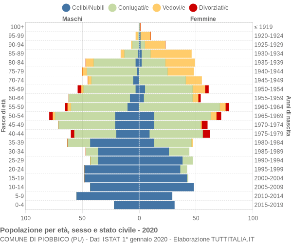 Grafico Popolazione per età, sesso e stato civile Comune di Piobbico (PU)