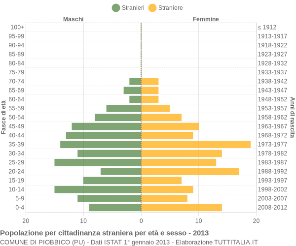 Grafico cittadini stranieri - Piobbico 2013