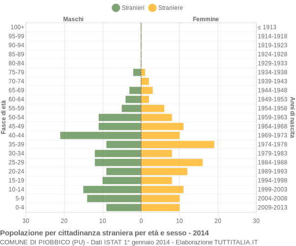 Grafico cittadini stranieri - Piobbico 2014