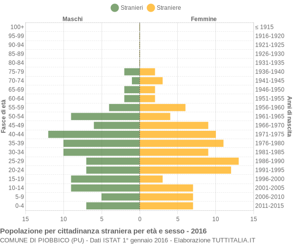 Grafico cittadini stranieri - Piobbico 2016