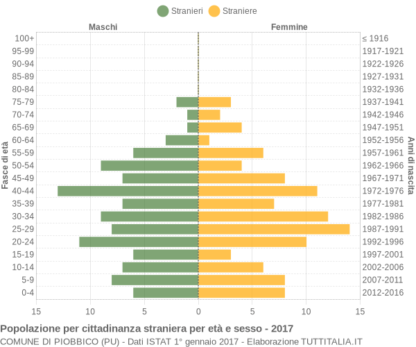 Grafico cittadini stranieri - Piobbico 2017