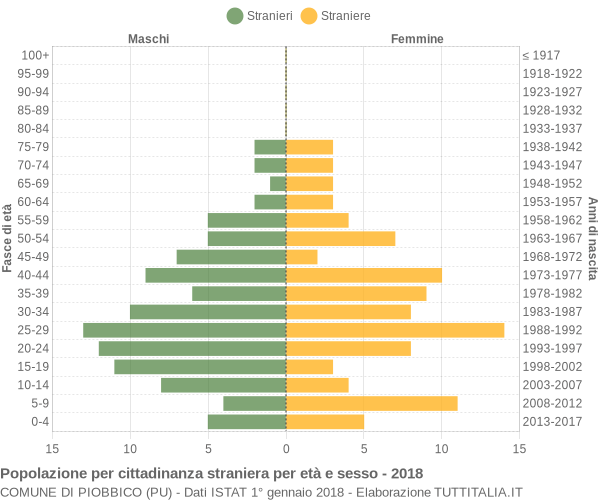 Grafico cittadini stranieri - Piobbico 2018