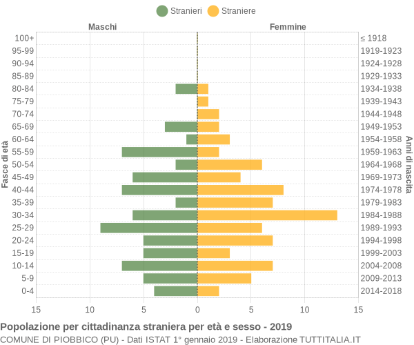 Grafico cittadini stranieri - Piobbico 2019