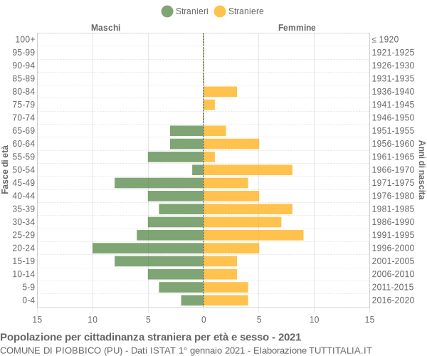 Grafico cittadini stranieri - Piobbico 2021