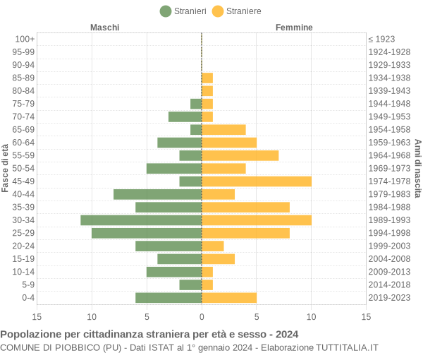 Grafico cittadini stranieri - Piobbico 2024