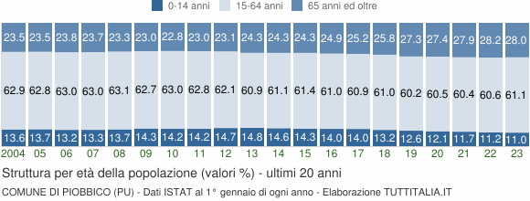 Grafico struttura della popolazione Comune di Piobbico (PU)