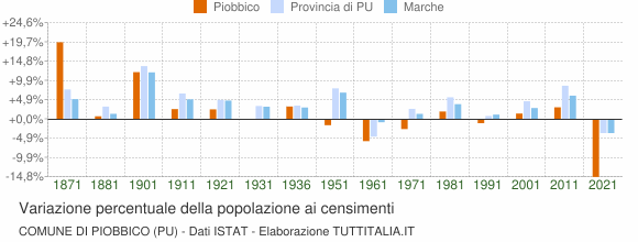 Grafico variazione percentuale della popolazione Comune di Piobbico (PU)