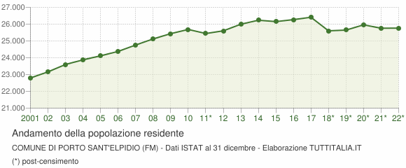 Andamento popolazione Comune di Porto Sant'Elpidio (FM)