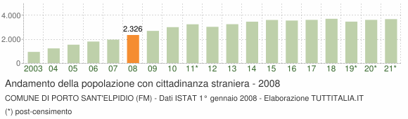 Grafico andamento popolazione stranieri Comune di Porto Sant'Elpidio (FM)
