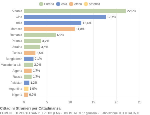 Grafico cittadinanza stranieri - Porto Sant'Elpidio 2007