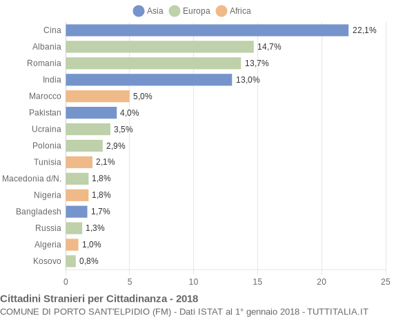 Grafico cittadinanza stranieri - Porto Sant'Elpidio 2018