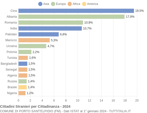 Grafico cittadinanza stranieri - Porto Sant'Elpidio 2024