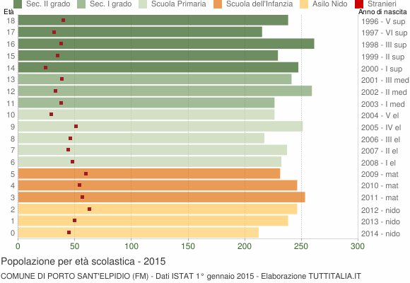 Grafico Popolazione in età scolastica - Porto Sant'Elpidio 2015