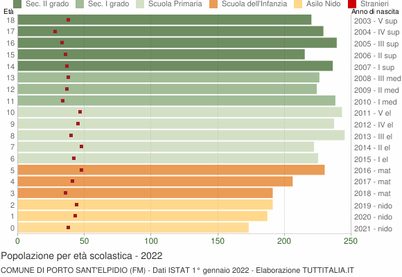 Grafico Popolazione in età scolastica - Porto Sant'Elpidio 2022
