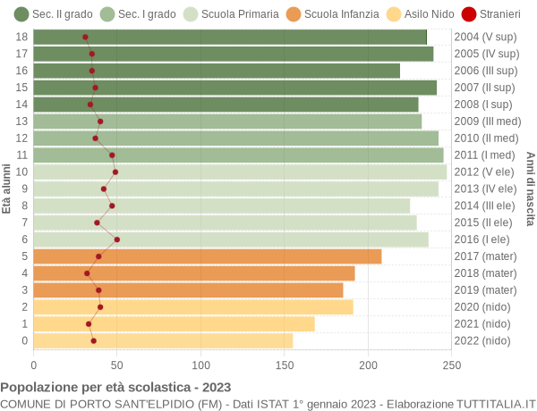 Grafico Popolazione in età scolastica - Porto Sant'Elpidio 2023