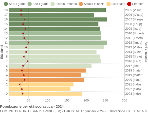 Grafico Popolazione in età scolastica - Porto Sant'Elpidio 2024