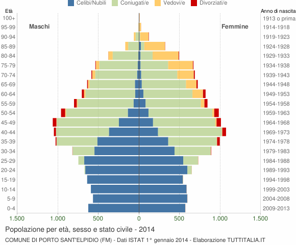 Grafico Popolazione per età, sesso e stato civile Comune di Porto Sant'Elpidio (FM)