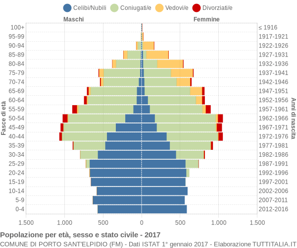 Grafico Popolazione per età, sesso e stato civile Comune di Porto Sant'Elpidio (FM)