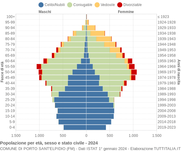 Grafico Popolazione per età, sesso e stato civile Comune di Porto Sant'Elpidio (FM)