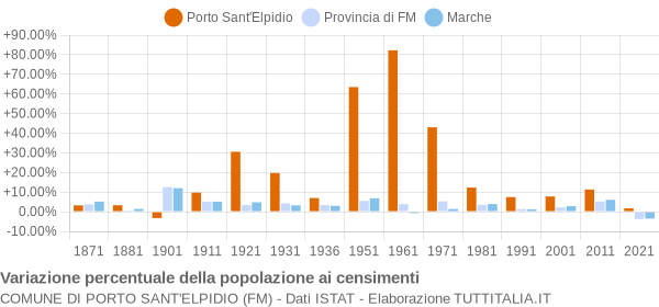 Grafico variazione percentuale della popolazione Comune di Porto Sant'Elpidio (FM)