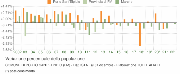 Variazione percentuale della popolazione Comune di Porto Sant'Elpidio (FM)