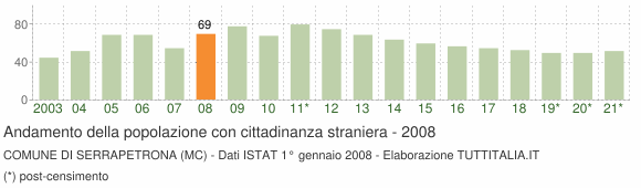 Grafico andamento popolazione stranieri Comune di Serrapetrona (MC)