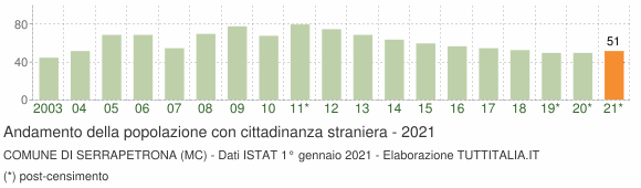 Grafico andamento popolazione stranieri Comune di Serrapetrona (MC)