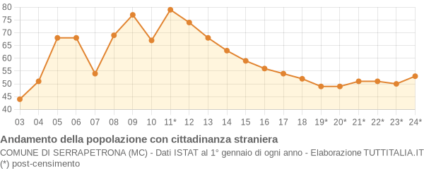 Andamento popolazione stranieri Comune di Serrapetrona (MC)