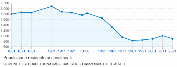 Grafico andamento storico popolazione Comune di Serrapetrona (MC)