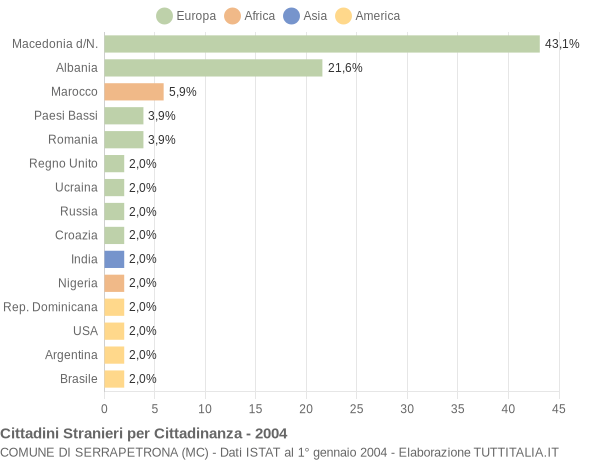 Grafico cittadinanza stranieri - Serrapetrona 2004