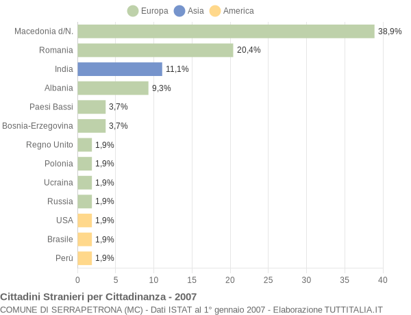 Grafico cittadinanza stranieri - Serrapetrona 2007