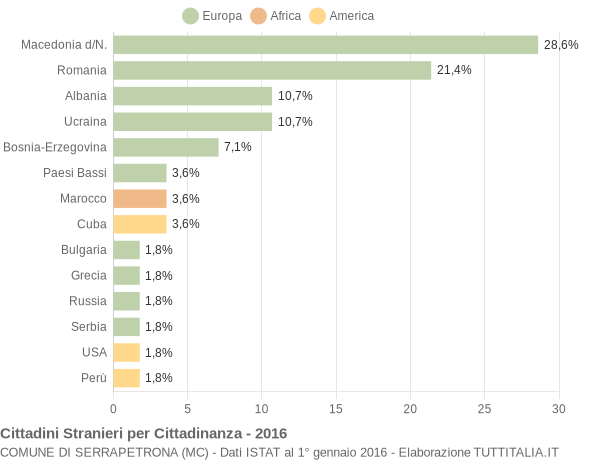 Grafico cittadinanza stranieri - Serrapetrona 2016