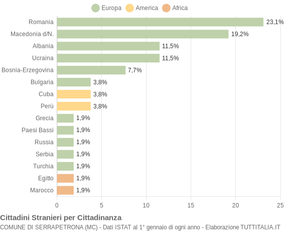 Grafico cittadinanza stranieri - Serrapetrona 2018