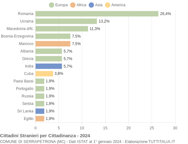 Grafico cittadinanza stranieri - Serrapetrona 2024