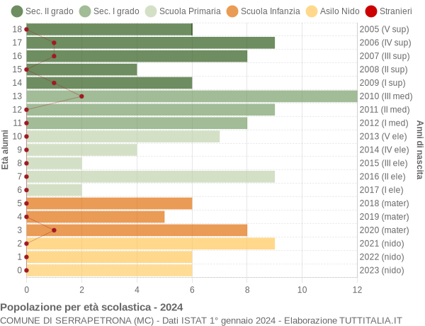 Grafico Popolazione in età scolastica - Serrapetrona 2024