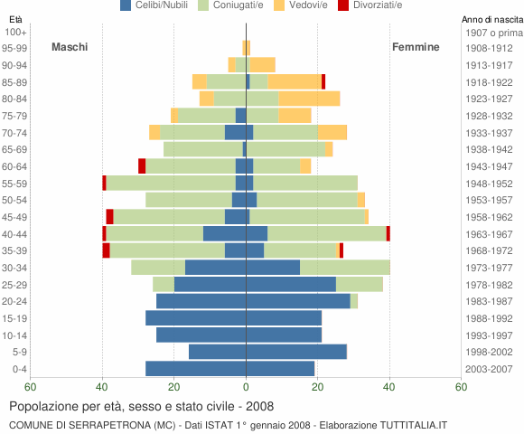 Grafico Popolazione per età, sesso e stato civile Comune di Serrapetrona (MC)