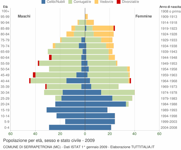 Grafico Popolazione per età, sesso e stato civile Comune di Serrapetrona (MC)